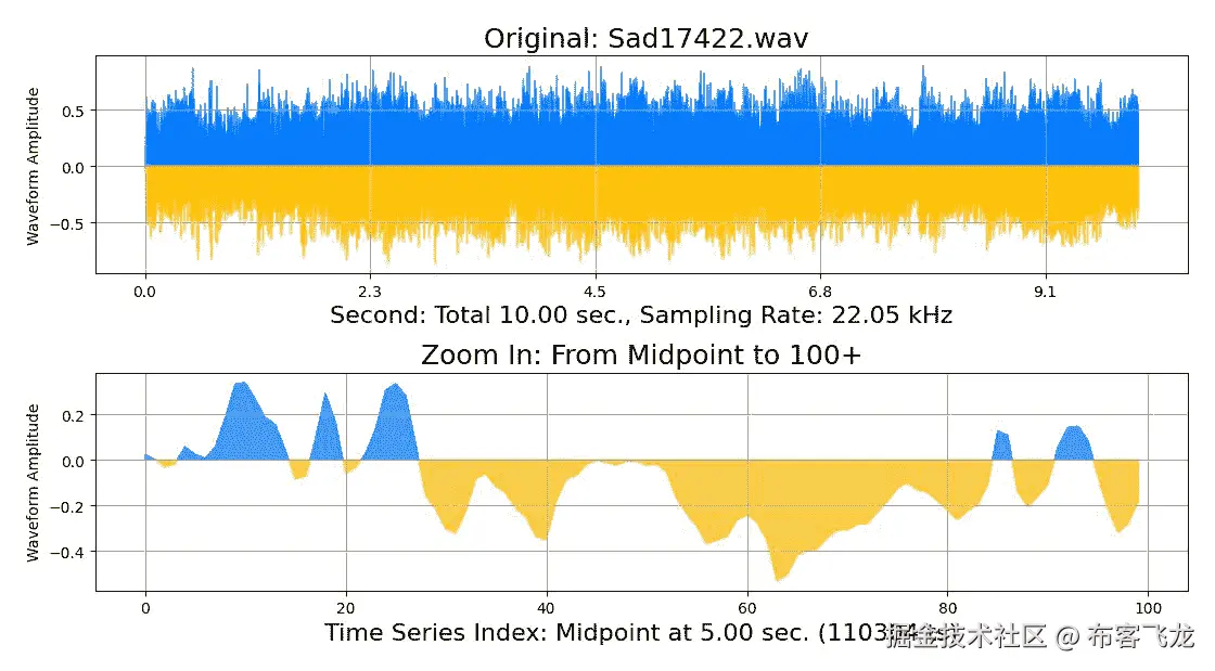 图 7.15 – 时间移位的原始音乐片段 (Sad17422.wav)