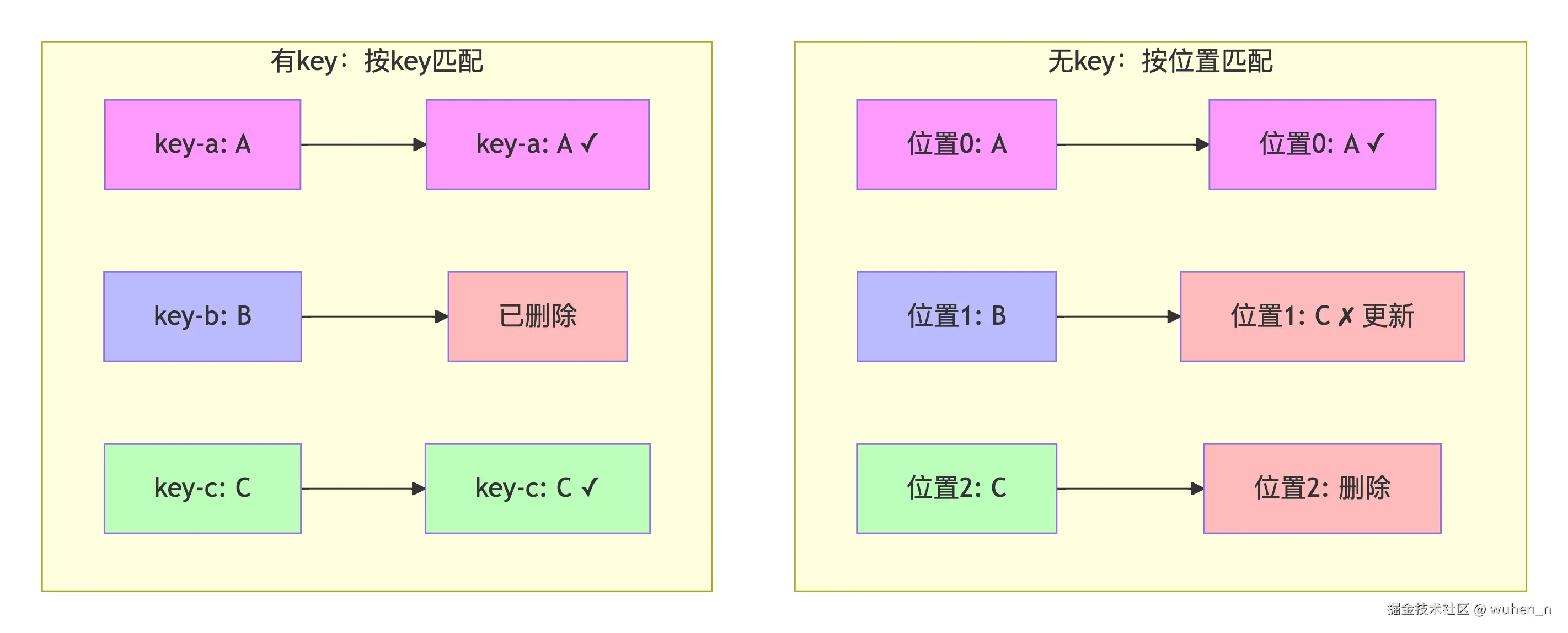 key的作用图解
