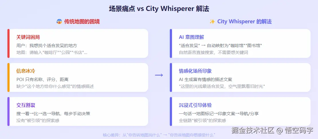 场景痛点对比图