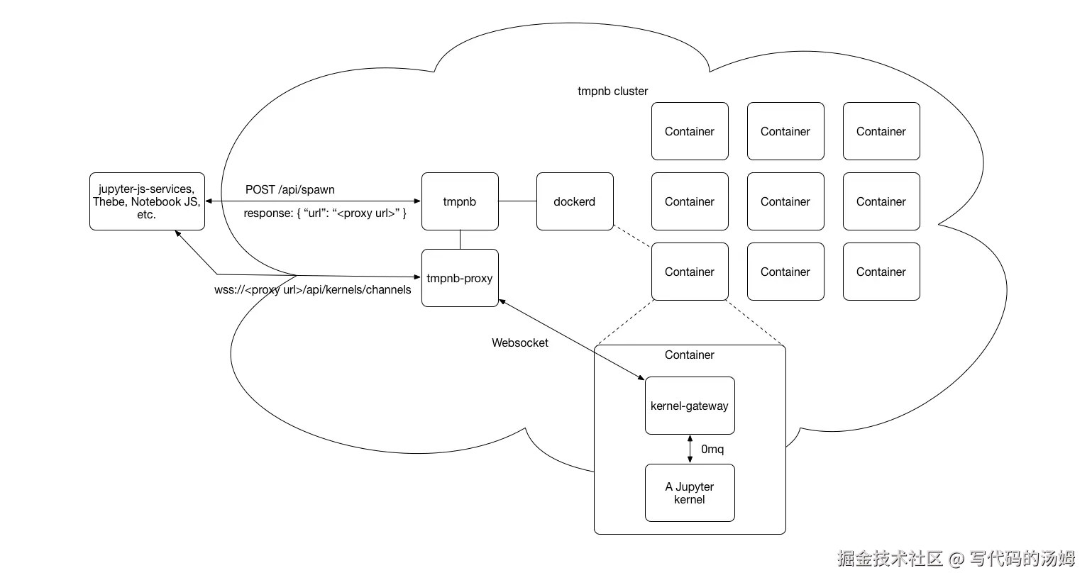 Jupyter Kernel Gateway 使用案例