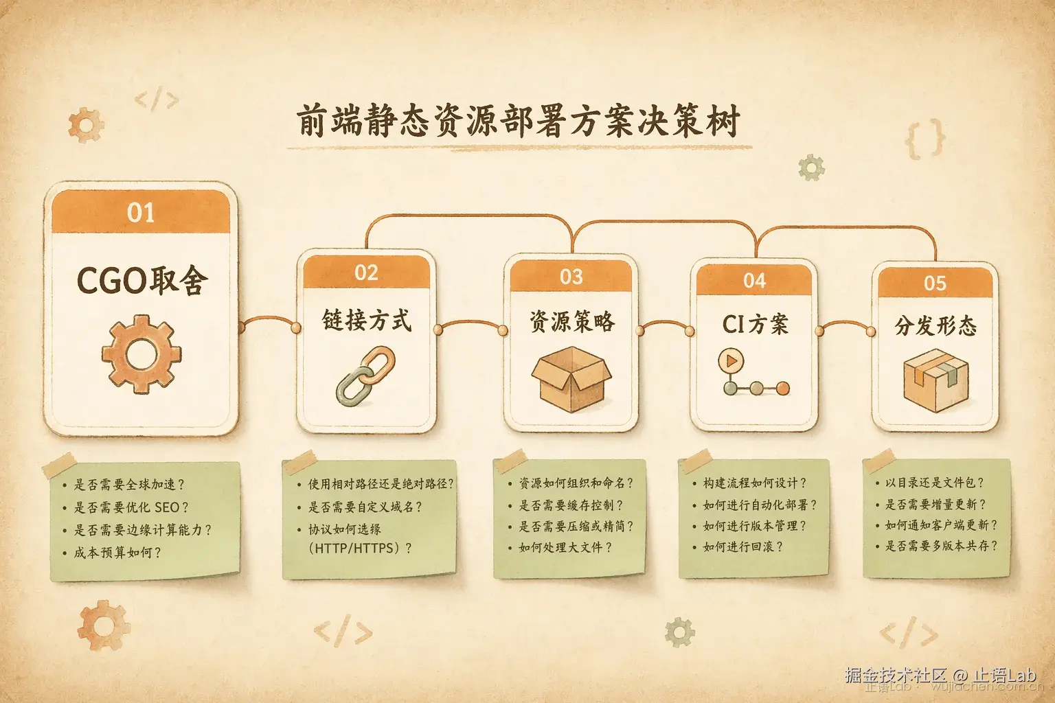 决策树总览——5个节点从左到右依次排列