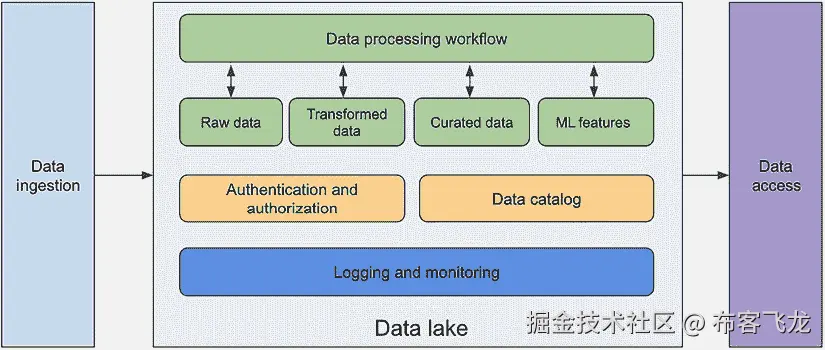 图 4.3 – 企业数据管理