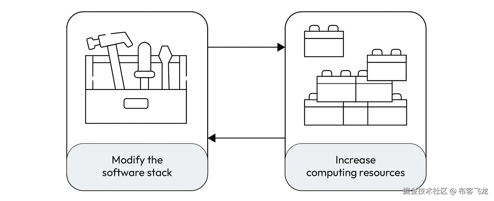 图 2.2 – 持续改进循环