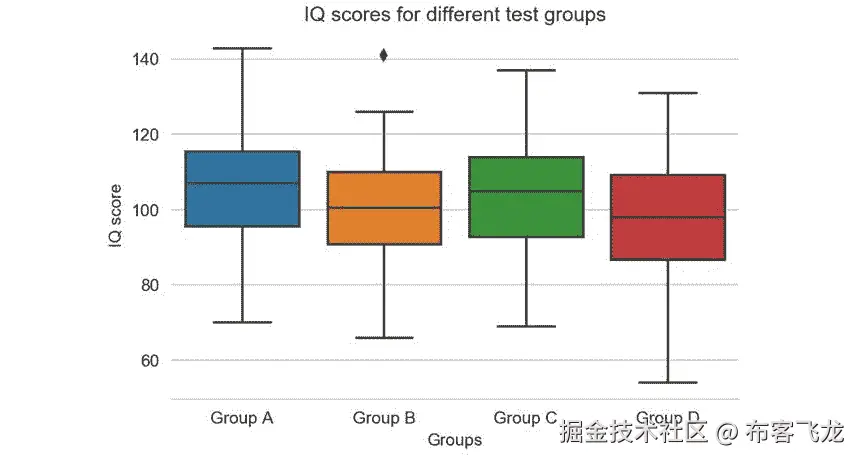 Figure 4.8: IQ scores of groups