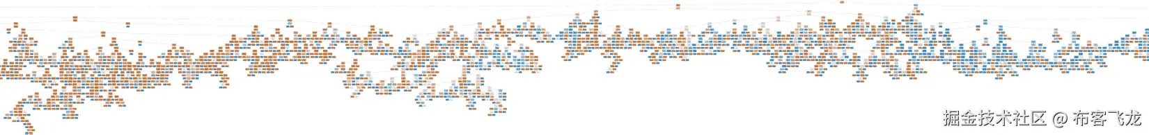 图 5.3：没有最大深度限制的决策树的一部分