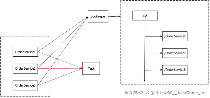 JavaGuide_Zookeeper_核心原理_目录特性结构.png