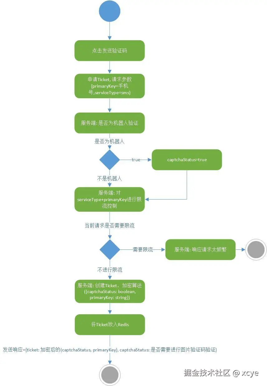 申请Ticket活动图