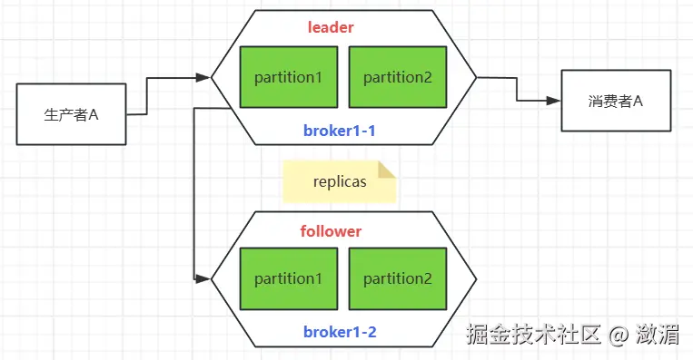 leader与follower主从同步
