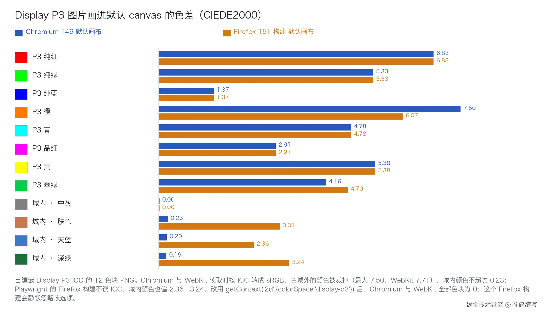 P3图片画进canvas的色差