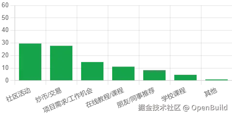 图 21：了解渠道