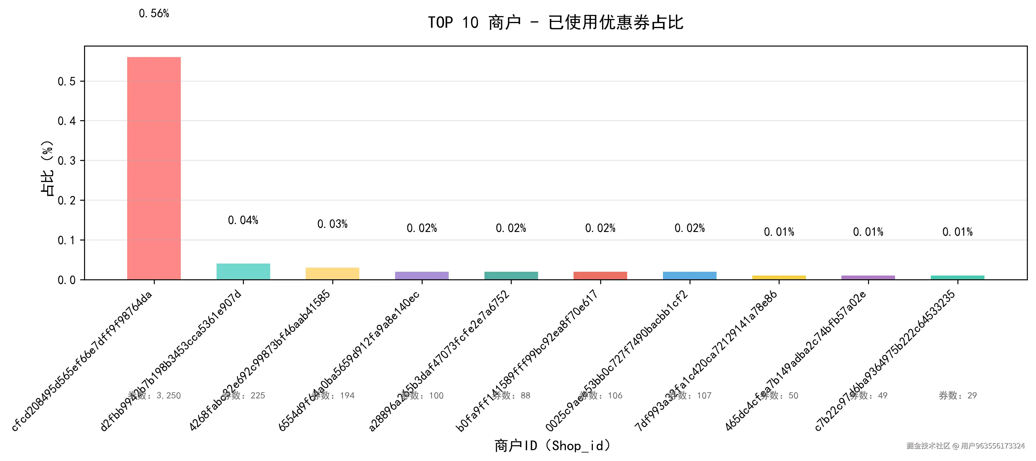 TOP10商户_已使用券占比.png
