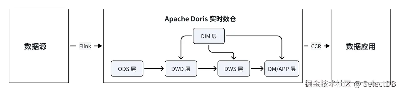 基于 Apache Doris 的实时数仓.png