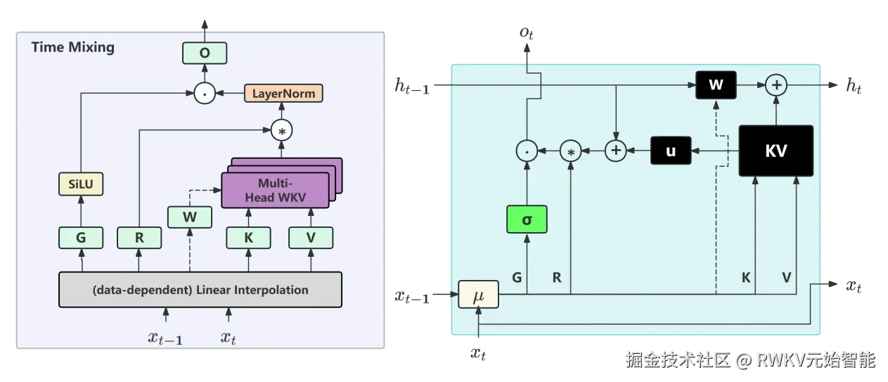 h-Time Mixing and RNN Cell