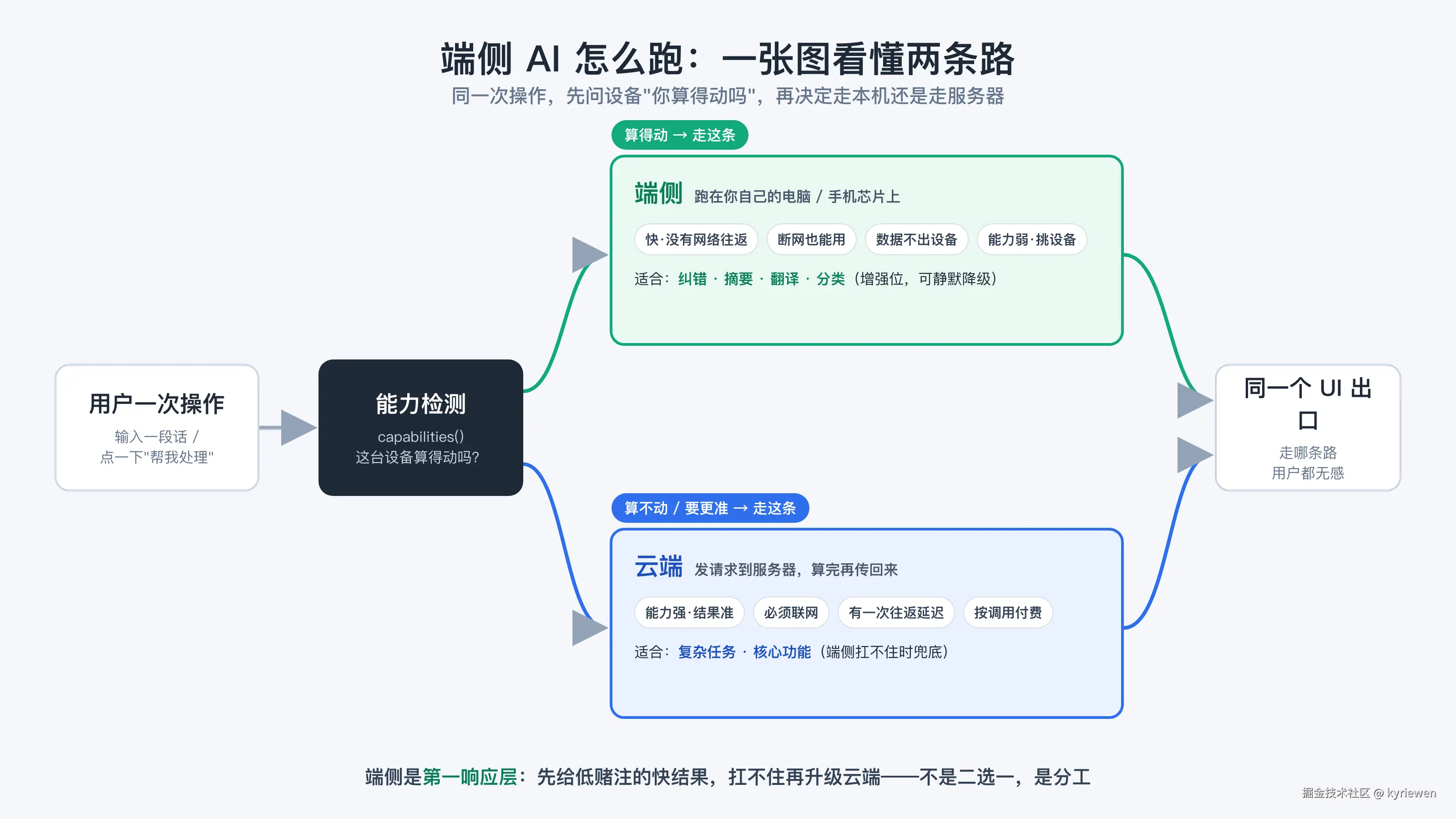 端侧两条路：能力检测后算得动走端侧、算不动走云端，汇到同一个 UI 出口