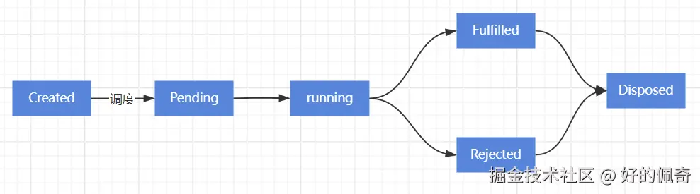 Dart之任务 异步任务状态图.png