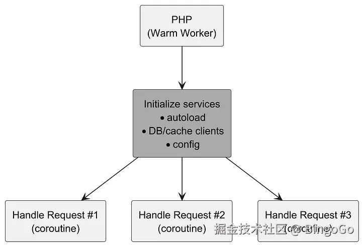 PHP True Async 最近进展以及背后的争议
