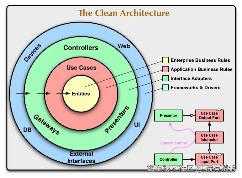 图1. The Clean Architecture