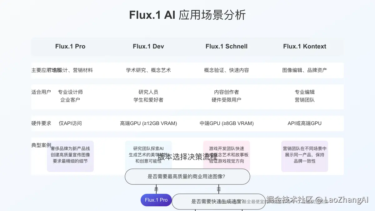 Flux.1 AI应用场景分析