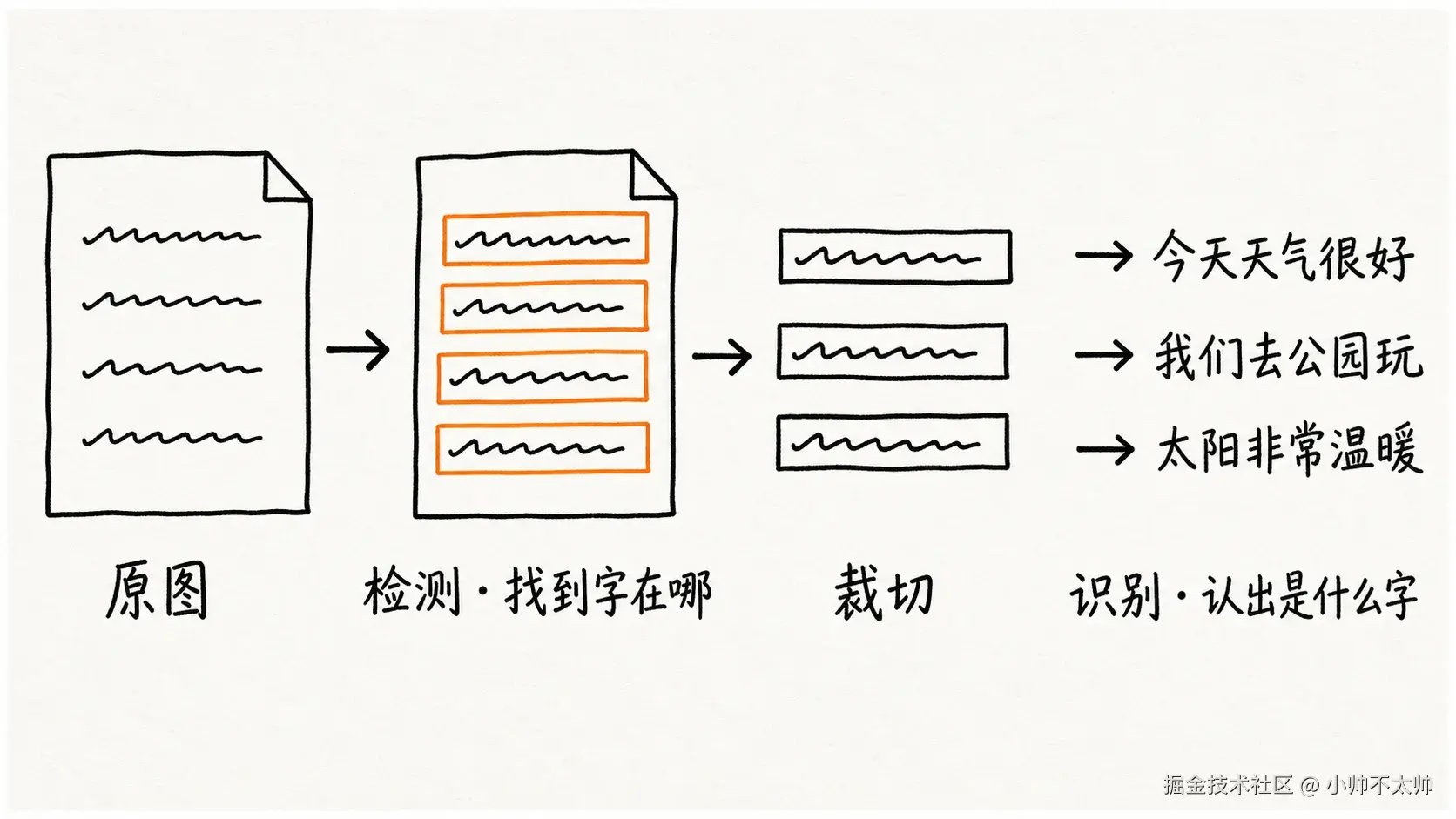 OCR two-step process: Original image → Detection → Cropping → Recognition