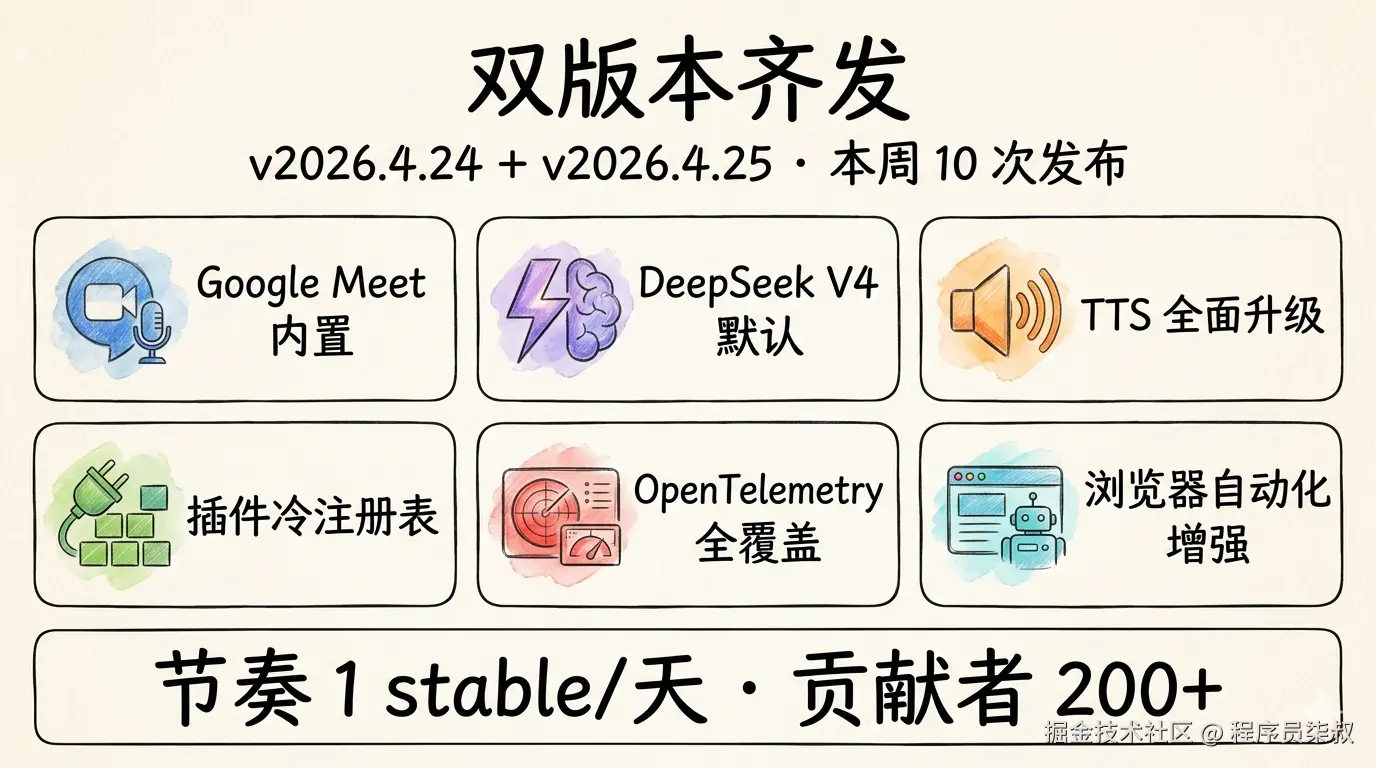 双版本齐发功能一览：v2026.4.24 + v2026.4.25
