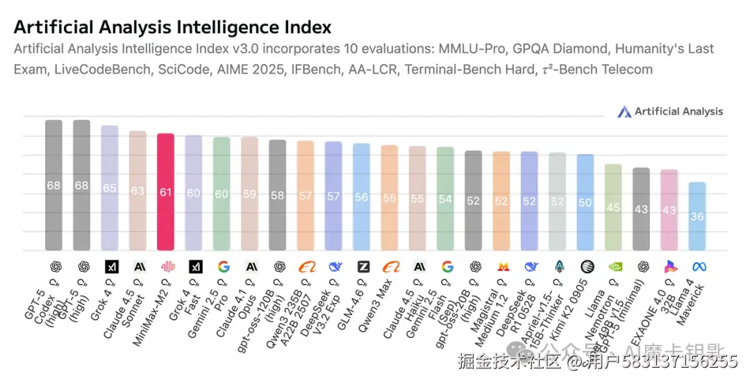 Artificial Analysis 榜单排名