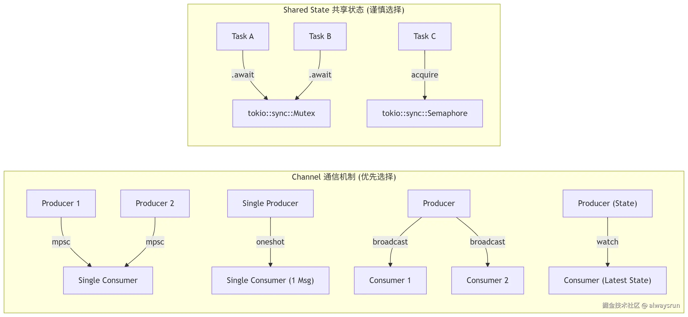 tokio-sync.png