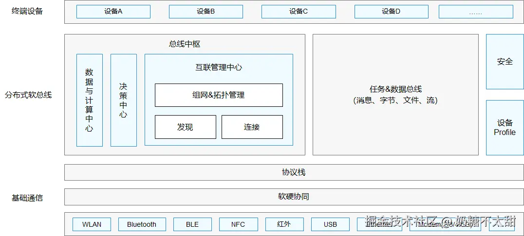 鸿蒙分布式架构示意图