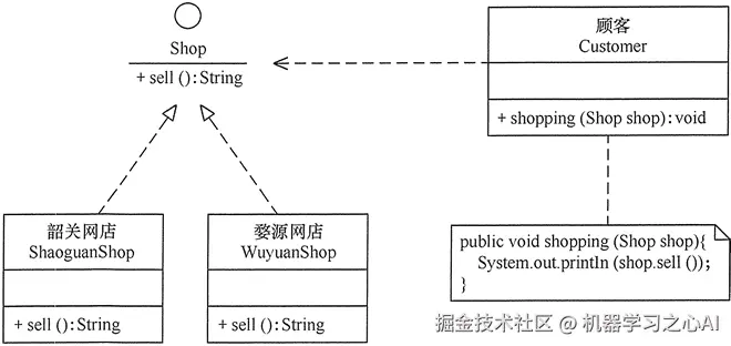 顾客购物程序的类图