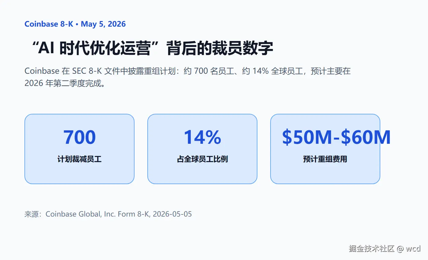 Coinbase 2026 年 5 月 8-K 重组数字卡片
