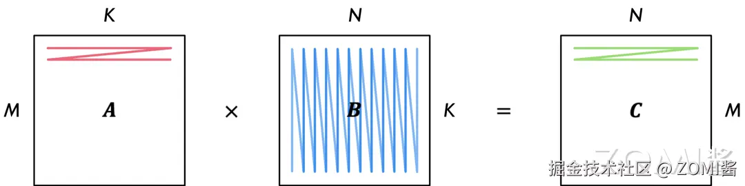 矩阵乘法示意图