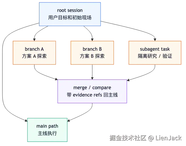 Context Manager 新范式：Agent 的注意力操作系统 flow 5