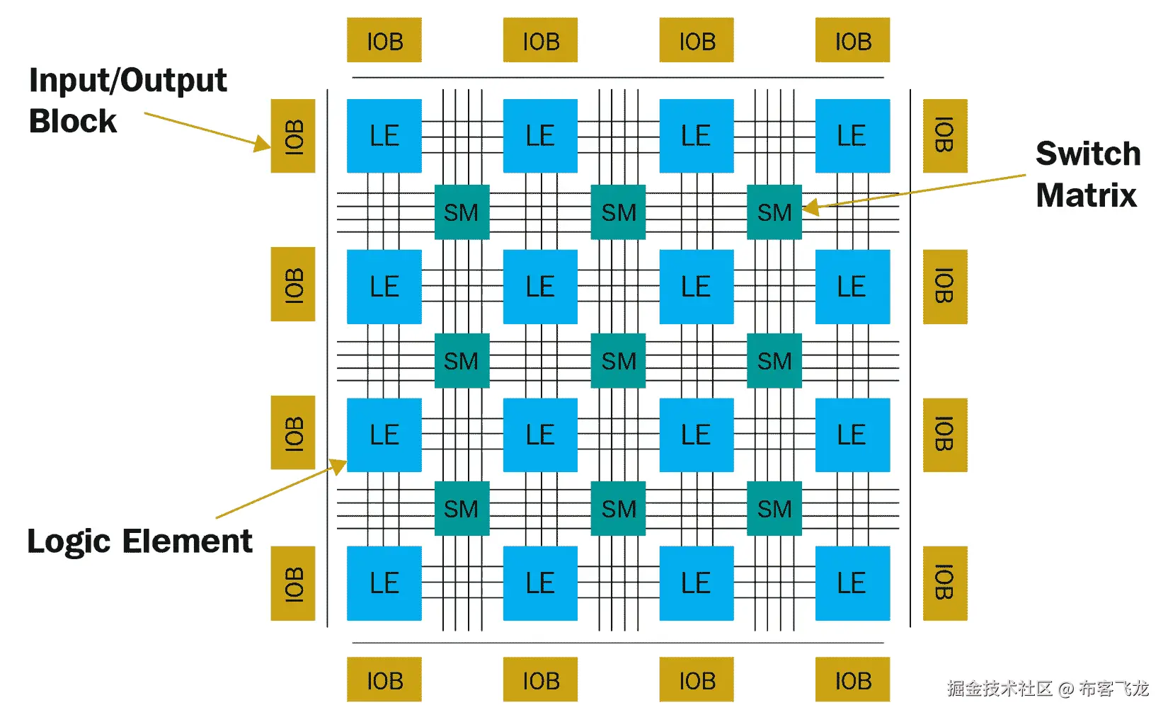 图 15.2 – FPGA 的示意图结构