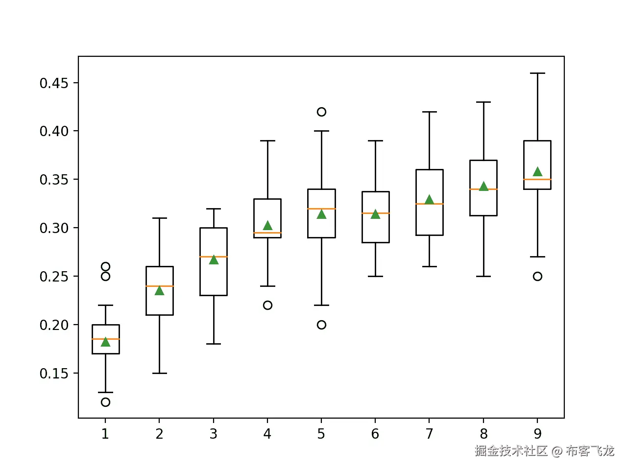 Box Plot of LDA Number of Components vs. Classification Accuracy