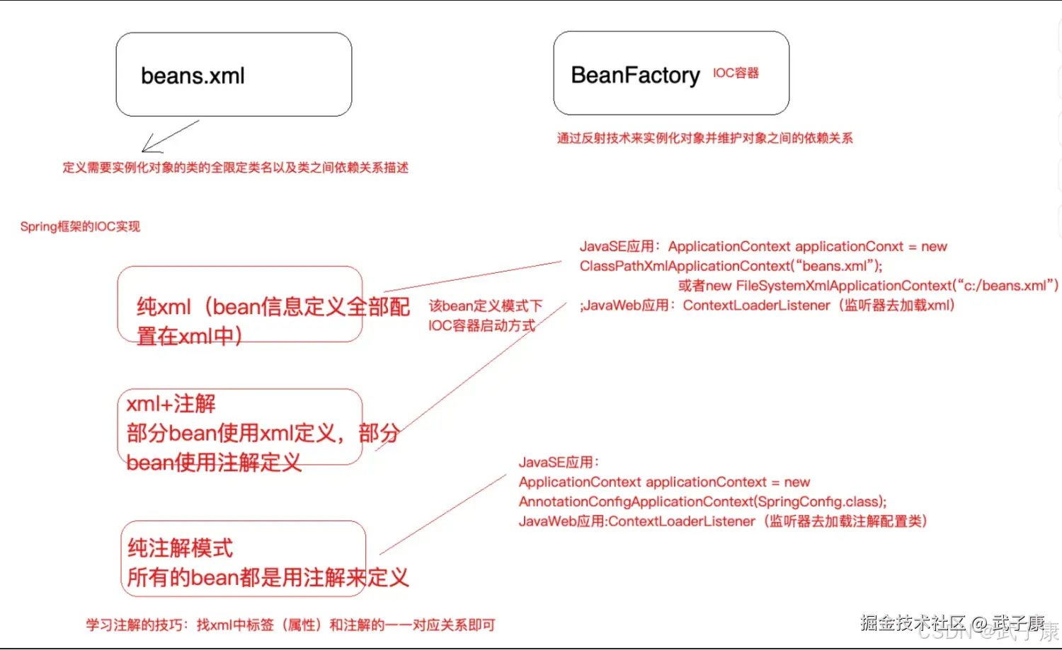 IoC 基础:beans.xml 与 BeanFactory 容器,以及纯 XML / XML+注解 / 纯注解三种配置模式对比