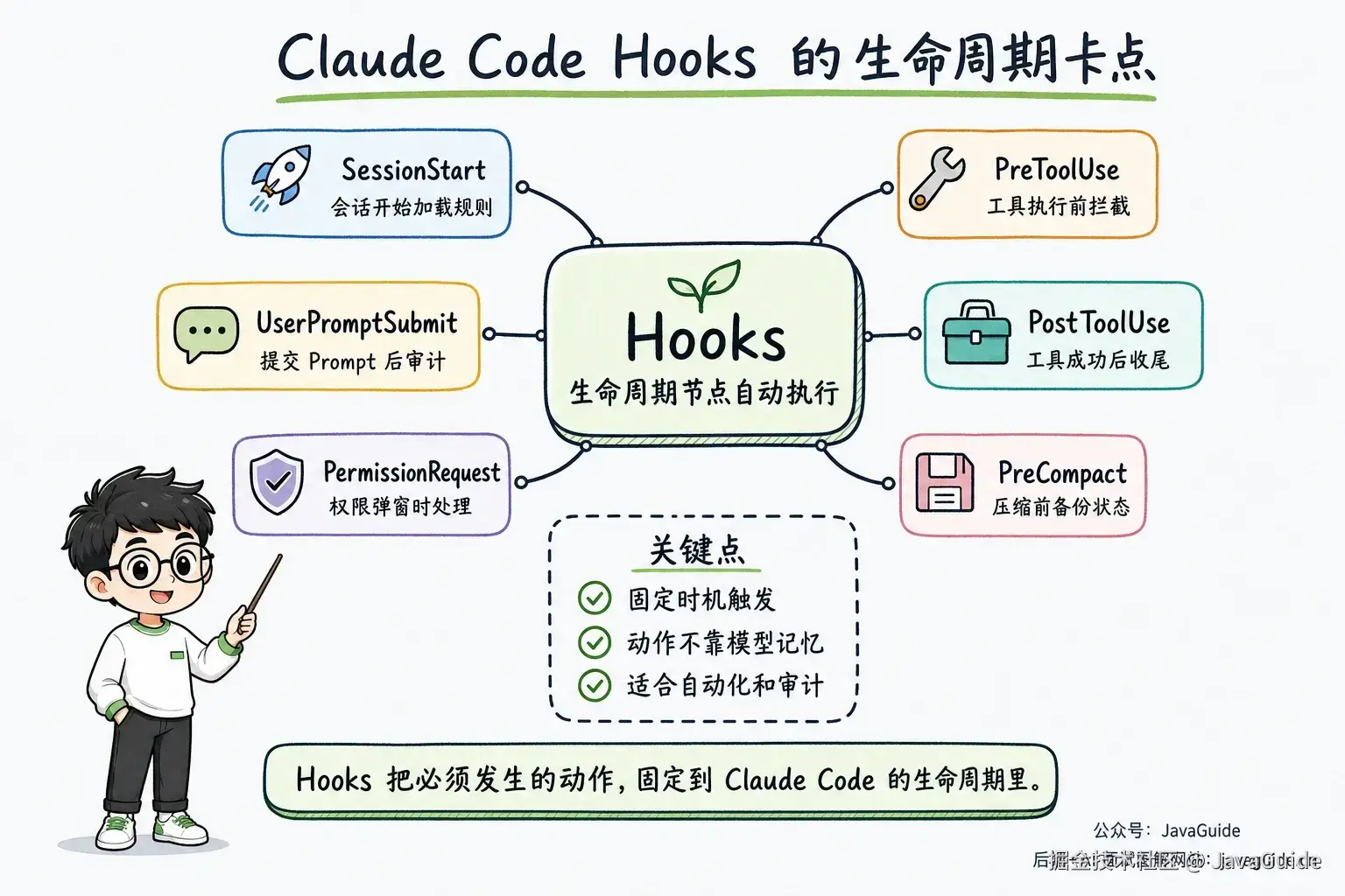 Claude Code Hooks 围绕 SessionStart、UserPromptSubmit、PreToolUse、PostToolUse、PermissionRequest 和 PreCompact 等生命周期节点自动执行