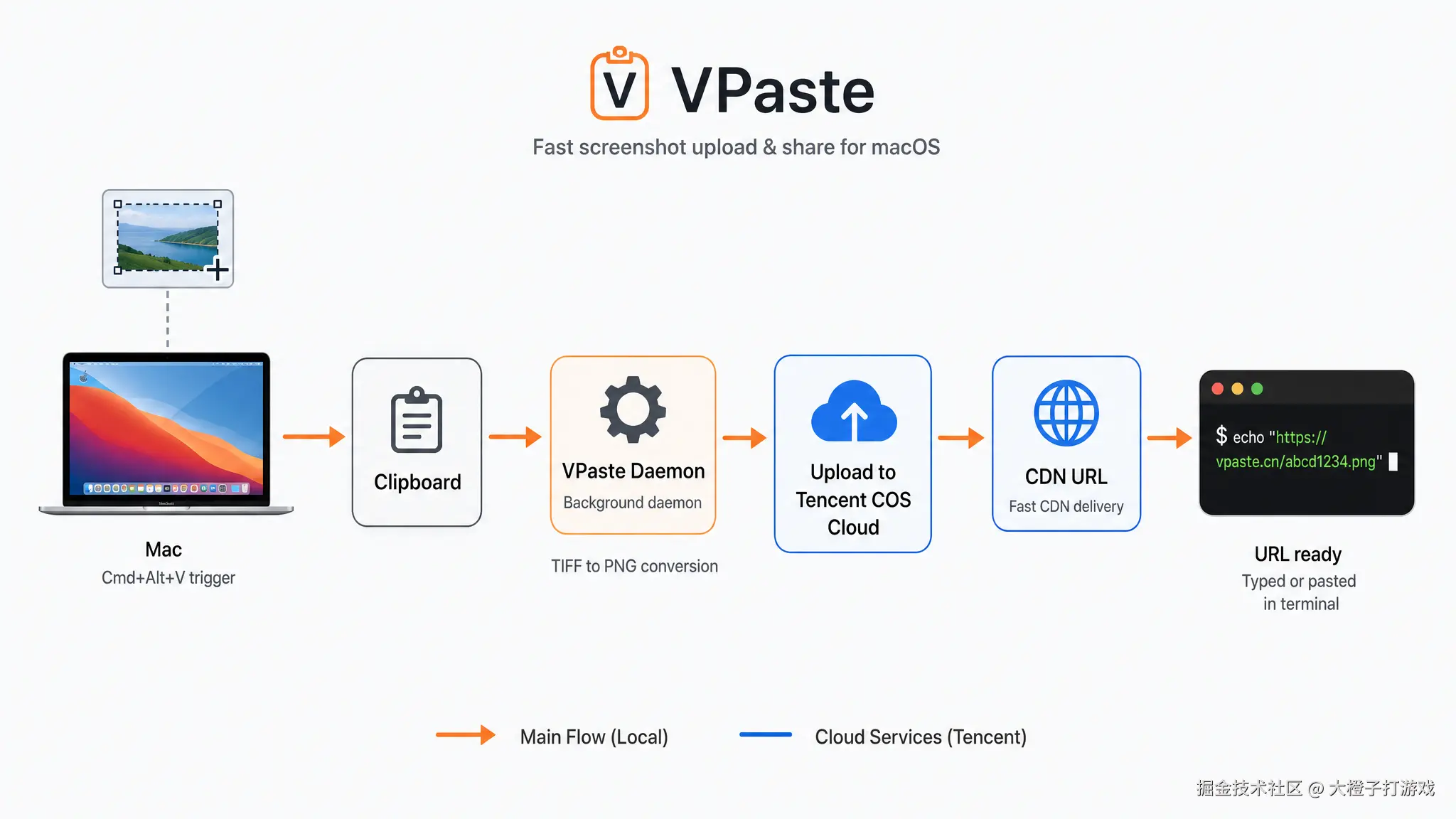 VPaste 技术架构