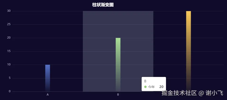 柱状渐变图
