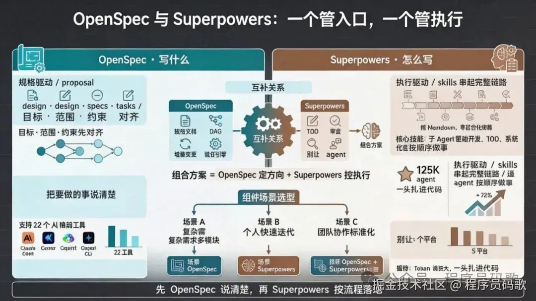 OpenSpec 和 Superpowers 的配合方式
