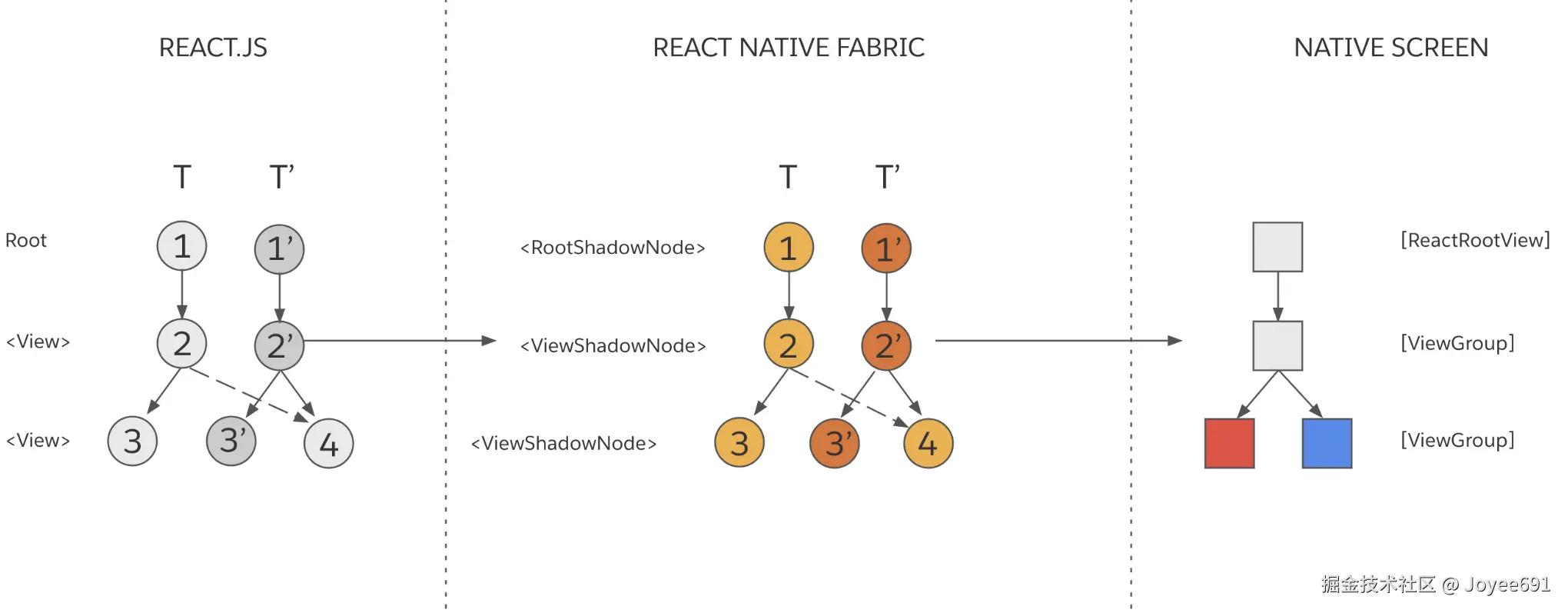 State update Render: mount phase