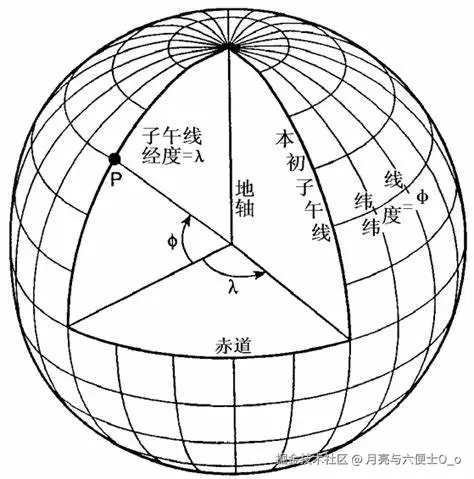 地理坐标系构成要素示意图