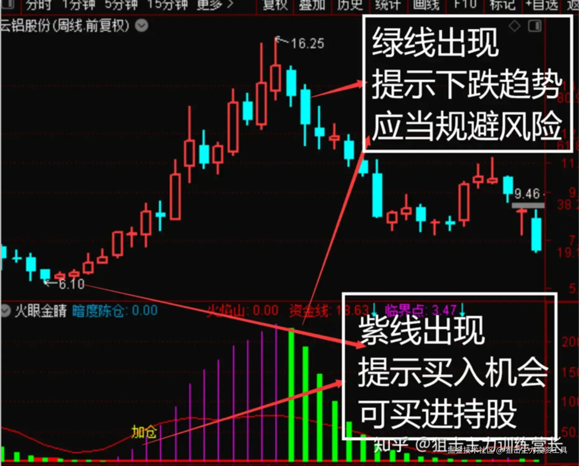 绿线出现，提示下跌趋势，应当规避风险.紫线出现，提示买入机会，可买进持股.png