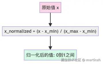 图2：Min-Max归一化将数据压缩到[0,1]区间