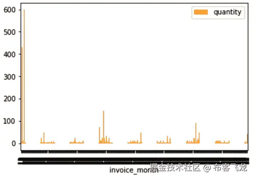 图 11.9 – Matplotlib 可视化