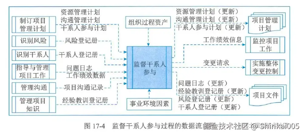 监督干系人参与的数据流向图