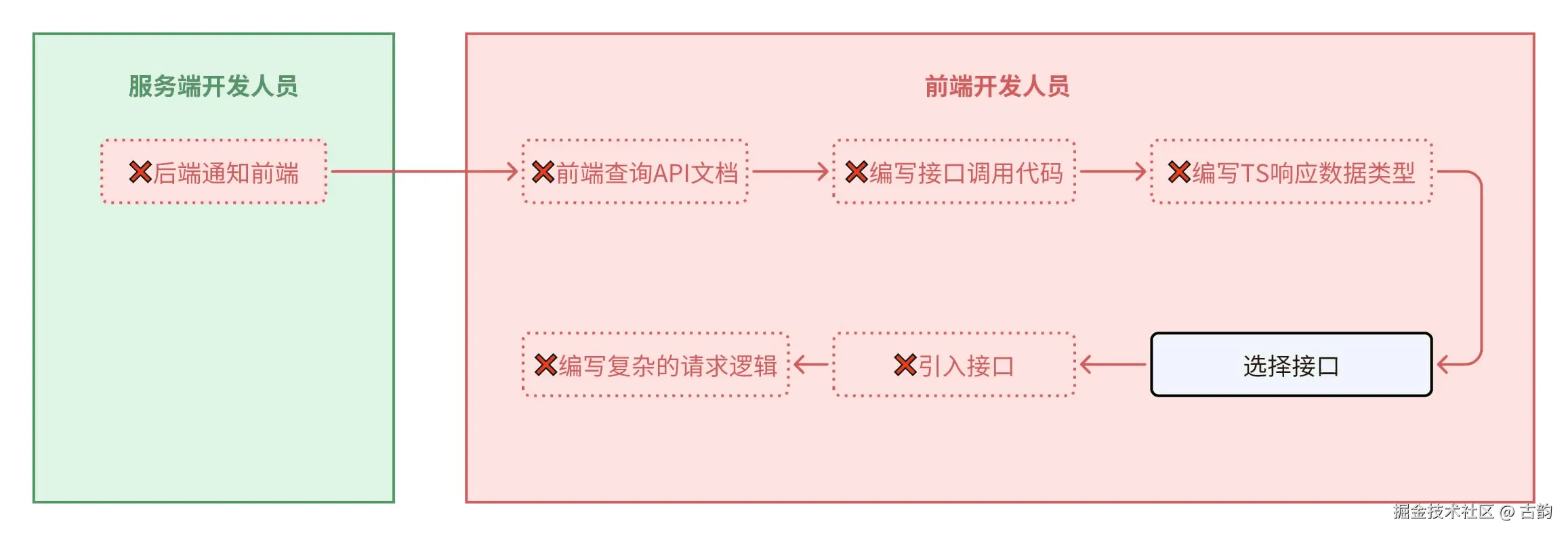 api消费从7步简化为1步.png