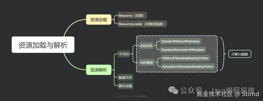3.6 资源加载与解析脑图.png