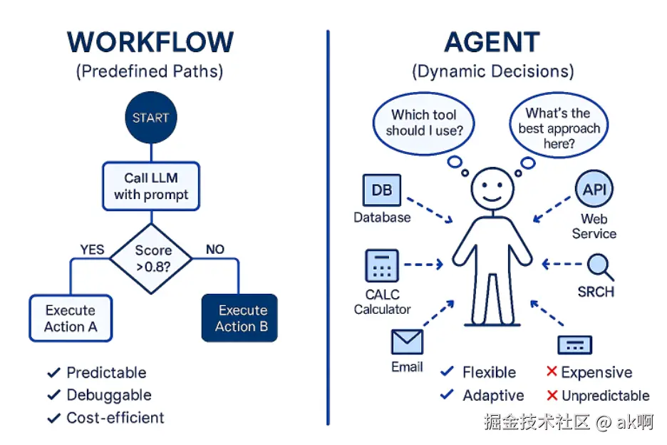 Workflows vs Agents 对比