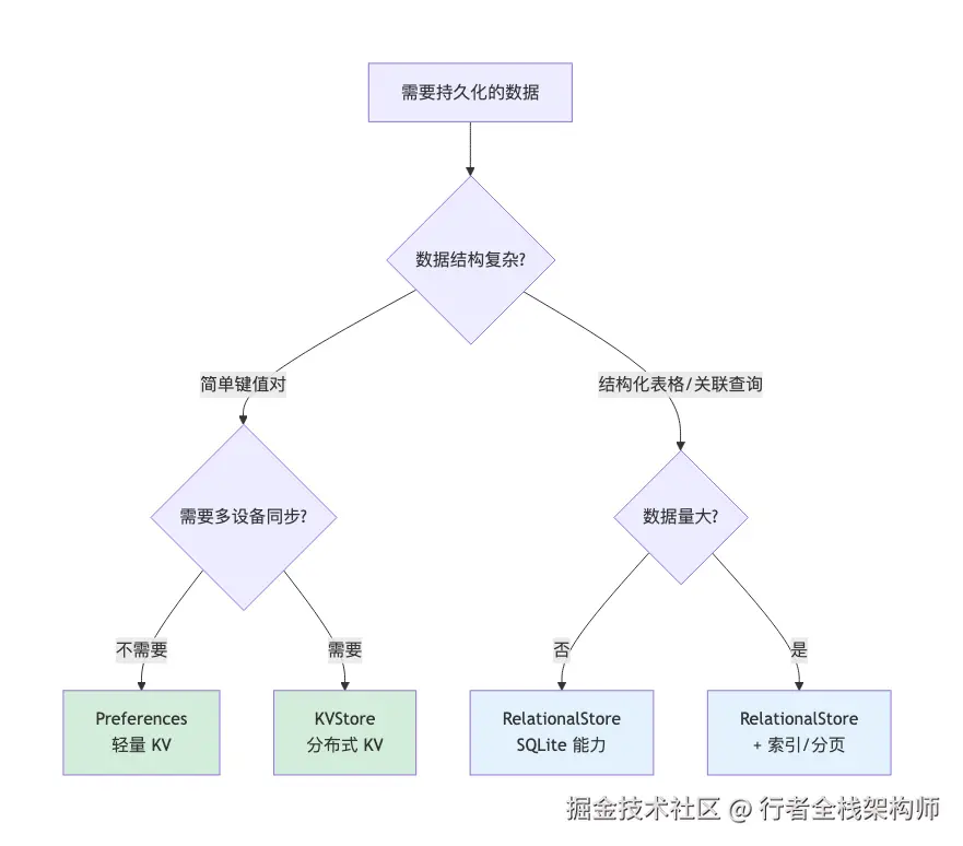 鸿蒙数据持久化选型实战——Preferences/RelationalStore/KVStore 性能实测与5个踩坑（HarmonyOS 7.x）｜图 1