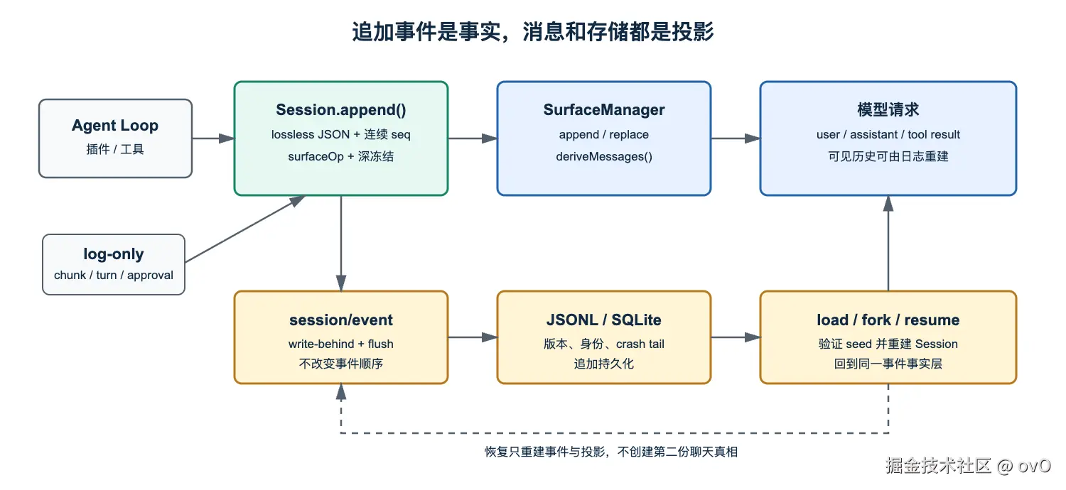 Session 事件、surface 与模型请求的派生关系