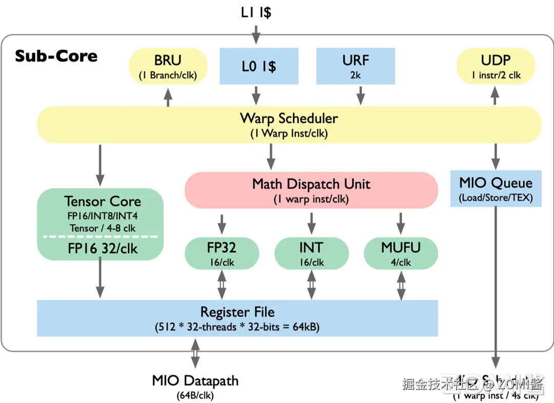 Turing Sub Core 微架构